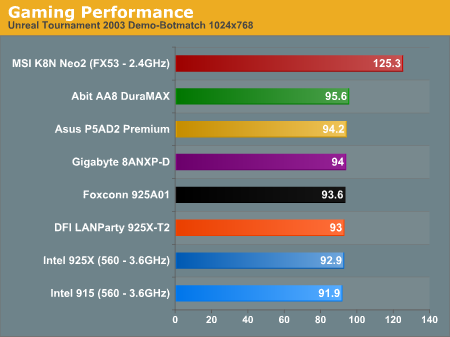 Gaming Performance